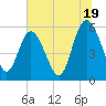 Fenwick Island tide chart for Wednesday, June 19, 2024
