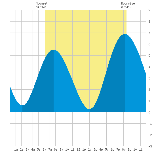Fenwick Island tide chart for Thursday, June 20, 2024