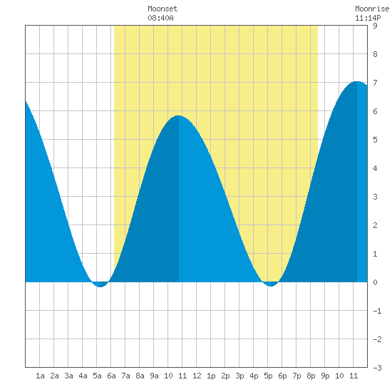 Fenwick Island tide chart for Monday, June 24, 2024