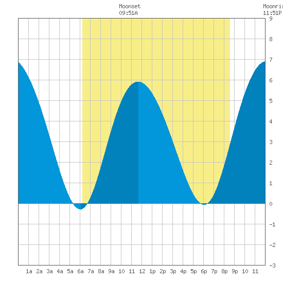 Fenwick Island tide chart for Tuesday, June 25, 2024