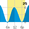 Fenwick Island tide chart for Tuesday, June 25, 2024