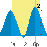 Fenwick Island tide chart for Sunday, June 2, 2024