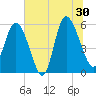 Fenwick Island tide chart for Sunday, June 30, 2024