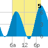 Fenwick Island tide chart for Wednesday, June 5, 2024
