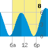 Fenwick Island tide chart for Saturday, June 8, 2024