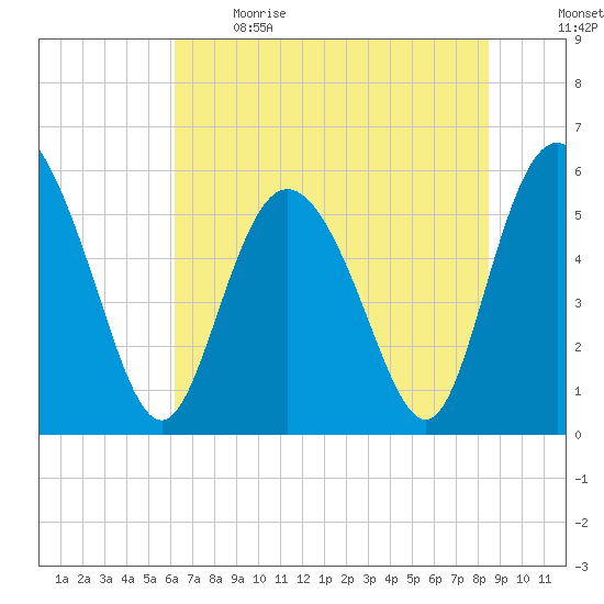 Fenwick Island tide chart for Sunday, June 9, 2024