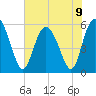 Fenwick Island tide chart for Sunday, June 9, 2024