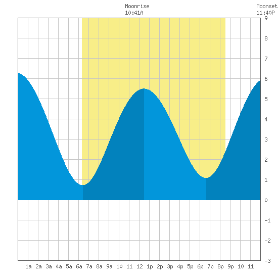 Fenwick Island tide chart for Wednesday, July 10, 2024