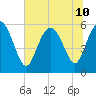 Fenwick Island tide chart for Wednesday, July 10, 2024