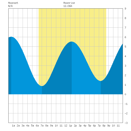 Fenwick Island tide chart for Thursday, July 11, 2024