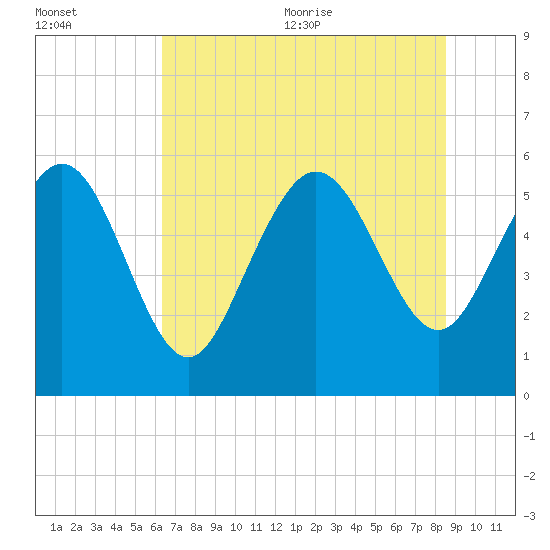 Fenwick Island tide chart for Friday, July 12, 2024