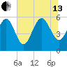Fenwick Island tide chart for Saturday, July 13, 2024