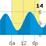 Fenwick Island tide chart for Sunday, July 14, 2024