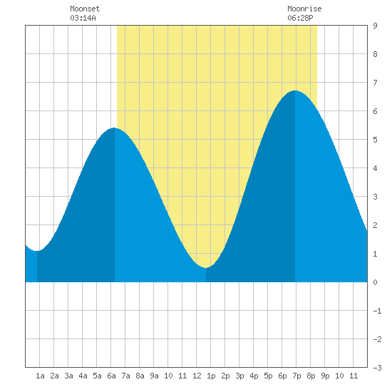 Fenwick Island tide chart for Thursday, July 18, 2024