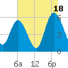 Fenwick Island tide chart for Thursday, July 18, 2024