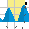 Fenwick Island tide chart for Friday, July 19, 2024