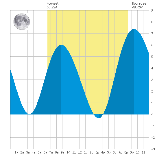 Fenwick Island tide chart for Sunday, July 21, 2024