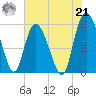 Fenwick Island tide chart for Sunday, July 21, 2024