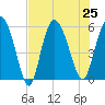Fenwick Island tide chart for Thursday, July 25, 2024