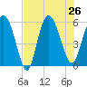 Fenwick Island tide chart for Friday, July 26, 2024