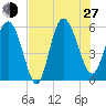 Fenwick Island tide chart for Saturday, July 27, 2024