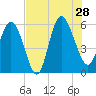 Fenwick Island tide chart for Sunday, July 28, 2024