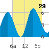 Fenwick Island tide chart for Monday, July 29, 2024