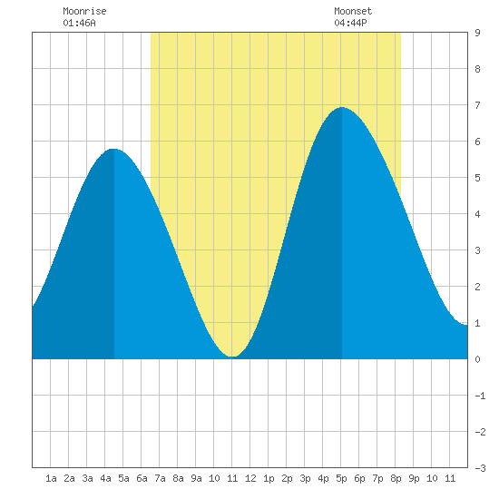 Fenwick Island tide chart for Tuesday, July 30, 2024