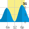 Fenwick Island tide chart for Wednesday, July 31, 2024