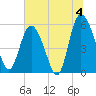 Fenwick Island tide chart for Thursday, July 4, 2024