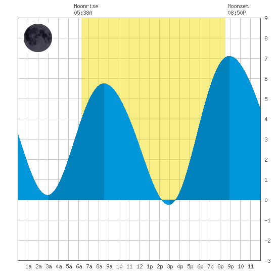 Fenwick Island tide chart for Friday, July 5, 2024
