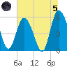 Fenwick Island tide chart for Friday, July 5, 2024
