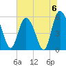 Fenwick Island tide chart for Saturday, July 6, 2024
