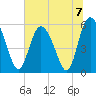 Fenwick Island tide chart for Sunday, July 7, 2024