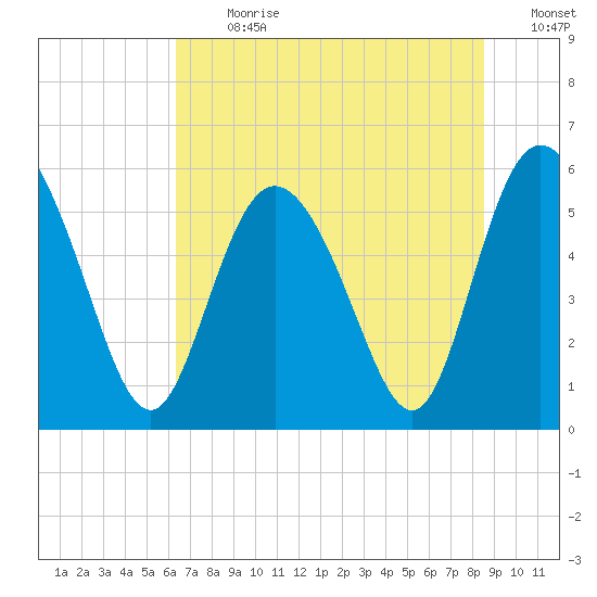 Fenwick Island tide chart for Monday, July 8, 2024