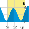 Fenwick Island tide chart for Monday, July 8, 2024