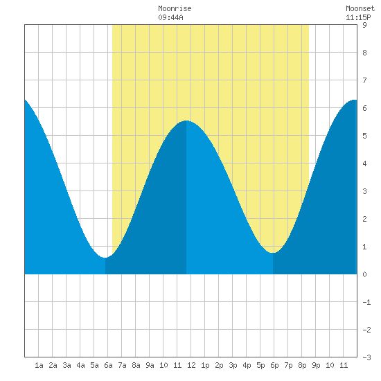 Fenwick Island tide chart for Tuesday, July 9, 2024
