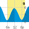 Fenwick Island tide chart for Tuesday, July 9, 2024
