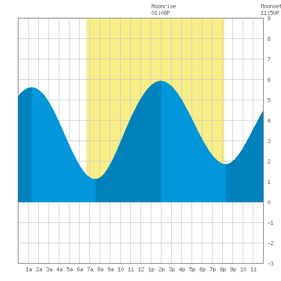Fenwick Island tide chart for Sunday, August 11, 2024