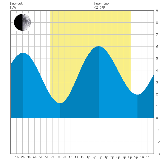 Fenwick Island tide chart for Monday, August 12, 2024