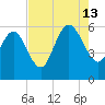 Fenwick Island tide chart for Tuesday, August 13, 2024