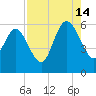 Fenwick Island tide chart for Wednesday, August 14, 2024