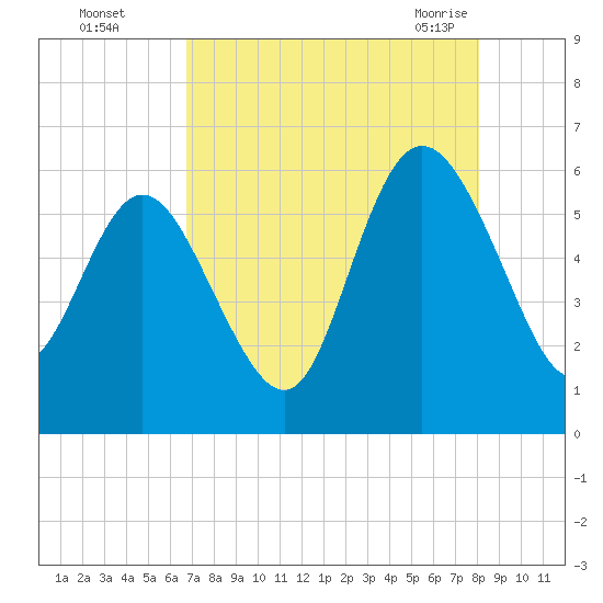 Fenwick Island tide chart for Thursday, August 15, 2024