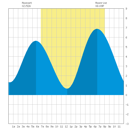 Fenwick Island tide chart for Friday, August 16, 2024
