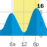 Fenwick Island tide chart for Friday, August 16, 2024