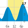 Fenwick Island tide chart for Saturday, August 17, 2024