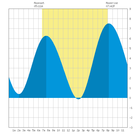Fenwick Island tide chart for Sunday, August 18, 2024