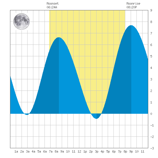 Fenwick Island tide chart for Monday, August 19, 2024