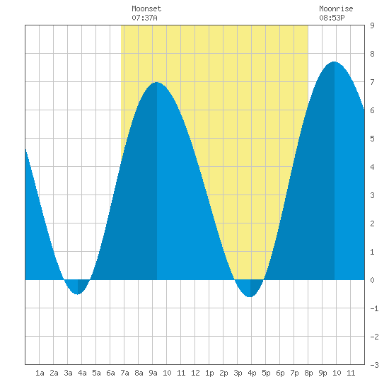 Fenwick Island tide chart for Tuesday, August 20, 2024