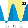 Fenwick Island tide chart for Thursday, August 22, 2024
